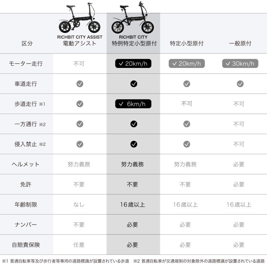 【即納】RICHBIT CITY(レンジャーグリーン)電動バイク 特定小型原付モデル 公道走行可能 性能認定適合