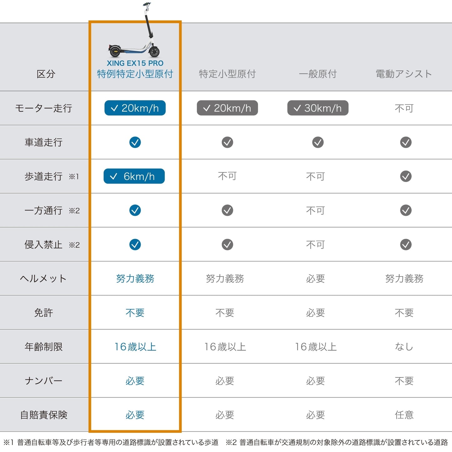 【予約キャンペーン！】EVEREST XING EX15 PRO（エベレストホワイト） 特定小型原付モデル 電動キックボード 業界最強600Wモーター搭載