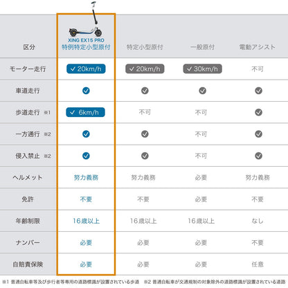 【予約キャンペーン！】EVEREST XING EX15 PRO（エベレストホワイト） 特定小型原付モデル 電動キックボード 業界最強600Wモーター搭載