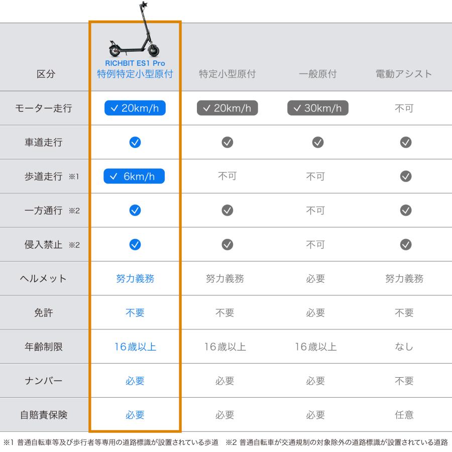 New RICHBIT ES1 Pro 特定小型原付モデル 電動キックボード 最新マイナーチェンジモデル 公道走行可能 性能認定適合